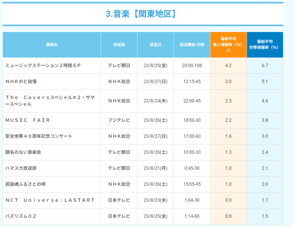 Mステはジャニーズばかりで圧力と忖度